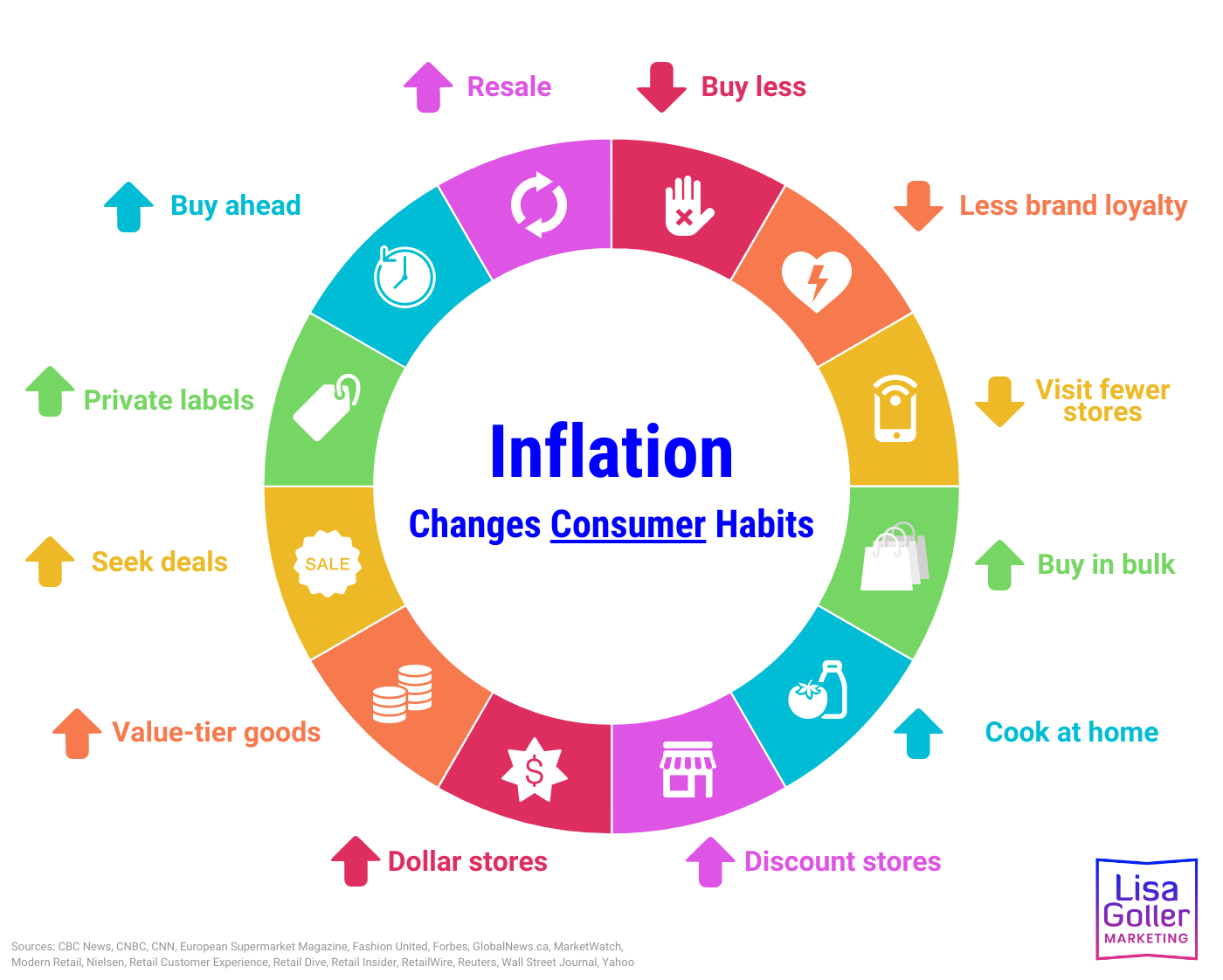 Inflation Changes Consumer Habits Lisa Goller Marketing B2B Content