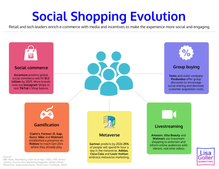 Social Shopping Evolution Lisa Goller Marketing B2B Content For