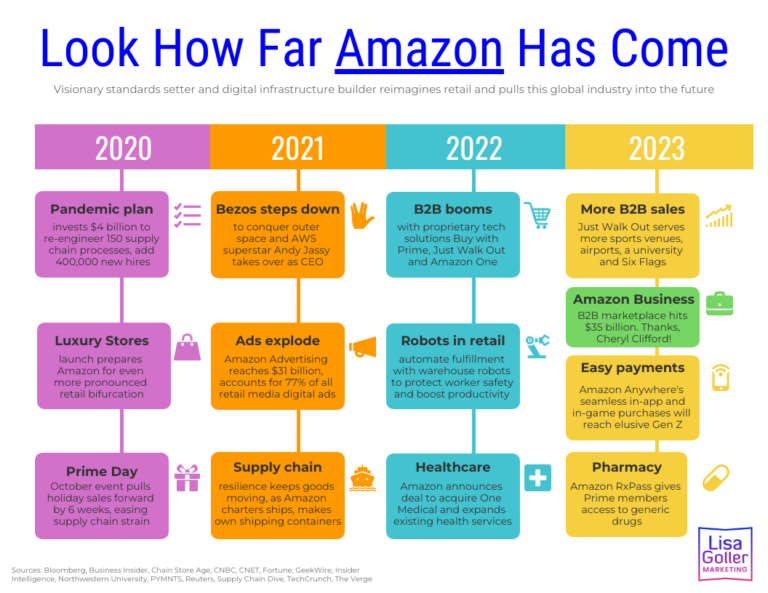 Look How Far Amazon Has Come Lisa Goller Marketing B B Content For