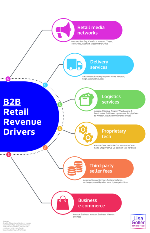 Retail Revenue Drivers For 2024 Growth Lisa Goller Marketing B2B