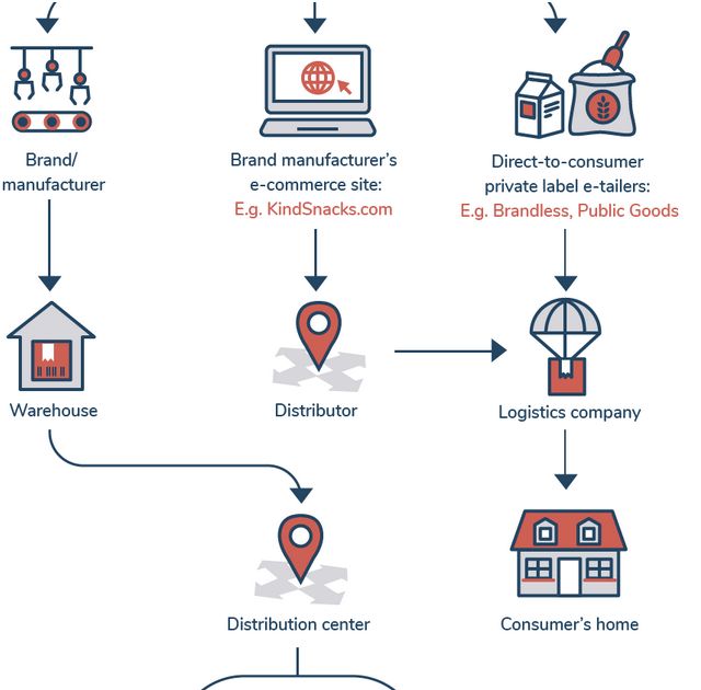 B2C And B2B Web Site Supply Chain | www.informationsecuritysummit.org