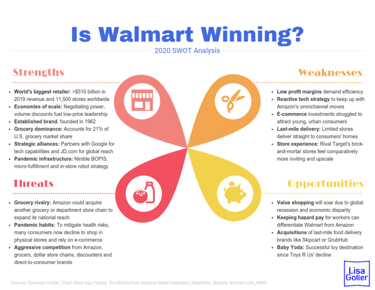 Is Walmart winning? Lisa Goller Marketing B2B content for retail