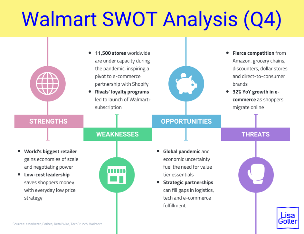 Walmart SWOT Analysis (Q4) Lisa Goller Marketing B2B content for