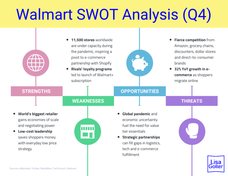 Walmart SWOT Analysis (Q4) – Lisa Goller Marketing | B2B Content For ...