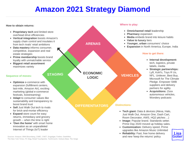 amazon in 2021 case study solution