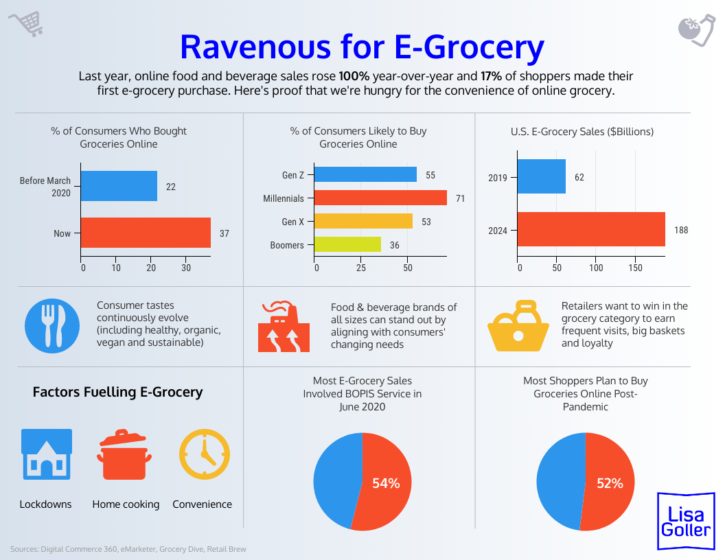 Ravenous for E-Grocery – Lisa Goller Marketing | B2B content for retail ...