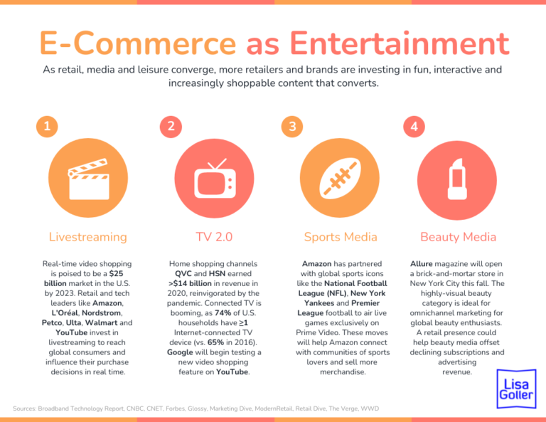 E-Commerce As Entertainment – Lisa Goller Marketing | B2B Content For ...