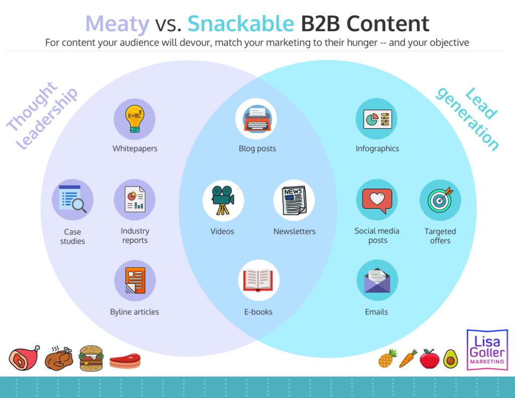 Meaty Vs. Snackable B2B Content – Lisa Goller Marketing | B2B Content ...