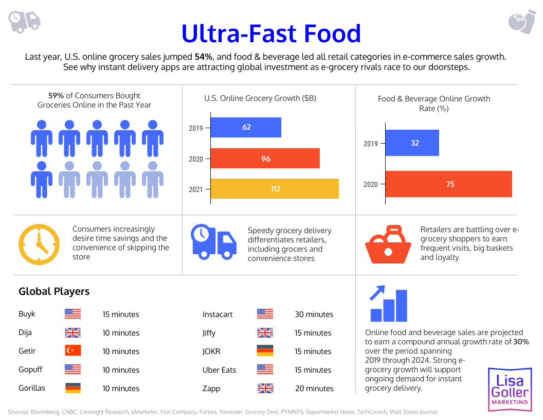 Ultra Fast Food Lisa Goller Marketing B B Content For Retail Tech Strategy