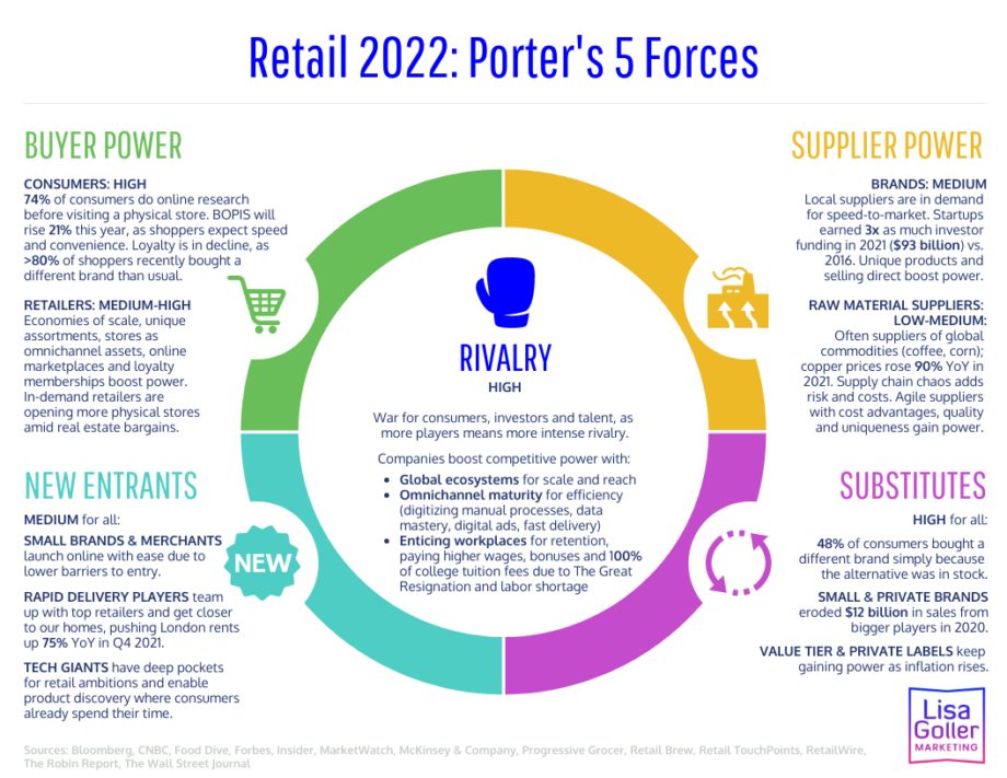 PORTER FORCES - Luxury Industry