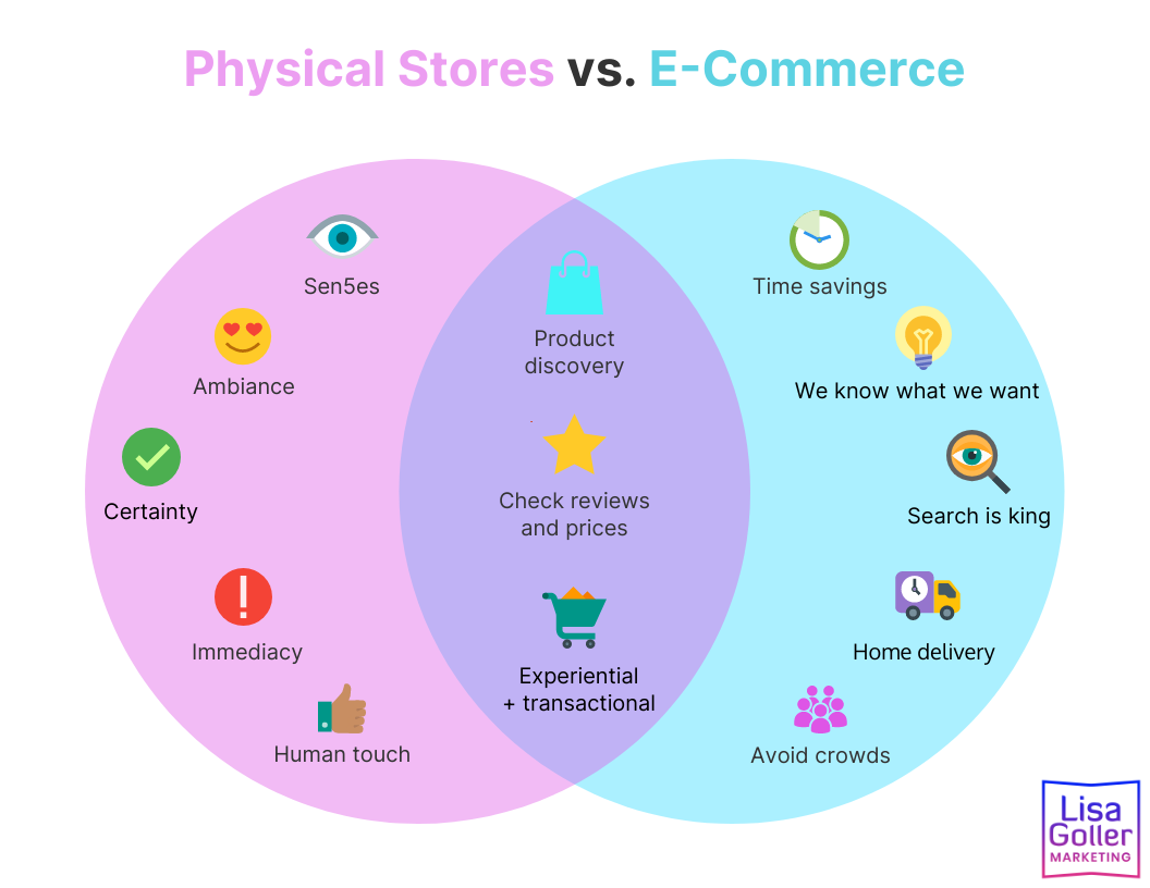 Physical Stores Vs. E-Commerce – Lisa Goller Marketing | B2B Content ...