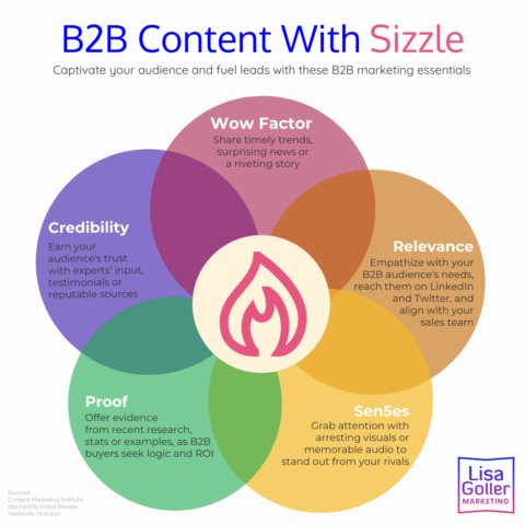 B2B Content With Sizzle – Lisa Goller Marketing | B2B Content For ...