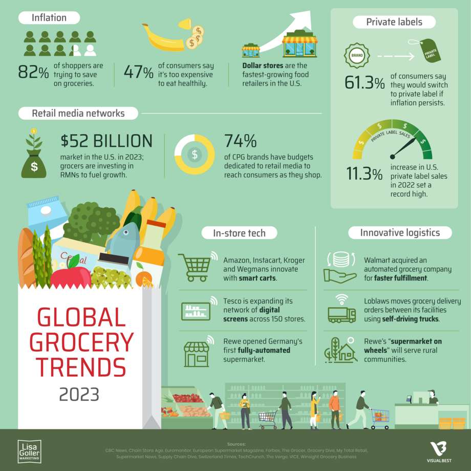 2023 Global Grocery Trends Lisa Goller Marketing B2B content for