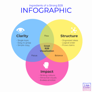 Ingredients Of A Strong B2B Infographic – Lisa Goller Marketing | B2B ...