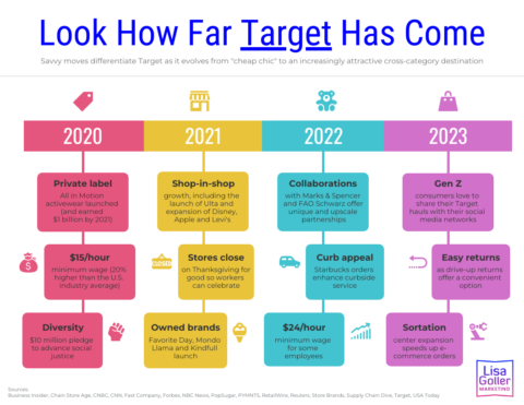 Look How Far Target Has Come Lisa Goller Marketing B B Content For Retail Tech Strategy