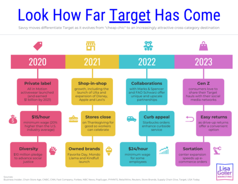 Look How Far Target Has Come – Lisa Goller Marketing | B2B Content For ...