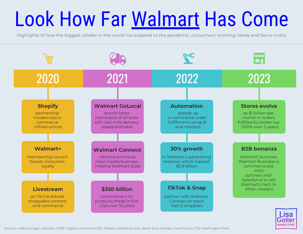 Look How Far Walmart Has Come Lisa Goller Marketing B B Content For Retail Tech Strategy