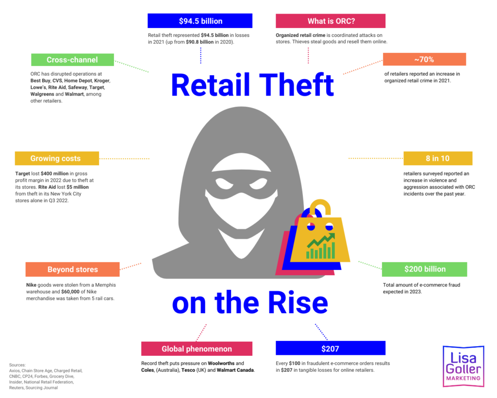 Retail Theft on the Rise Lisa Goller Marketing B2B content for