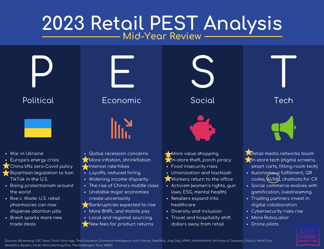 2023 Retail PEST Analysis MidYear Review Lisa Goller Marketing B2B