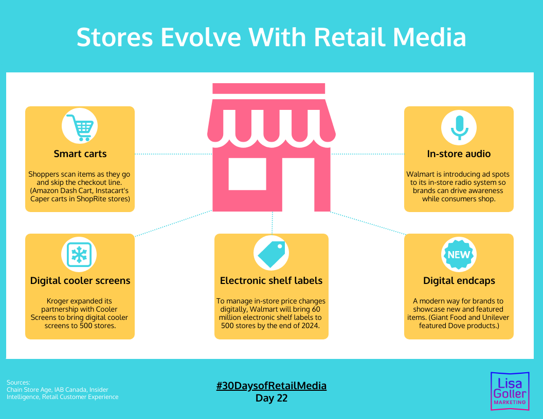 Stores Evolve With Retail Media – RetailWit