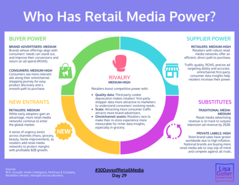 Who Has Retail Media Power? – Lisa Goller Marketing | B2B Content For ...