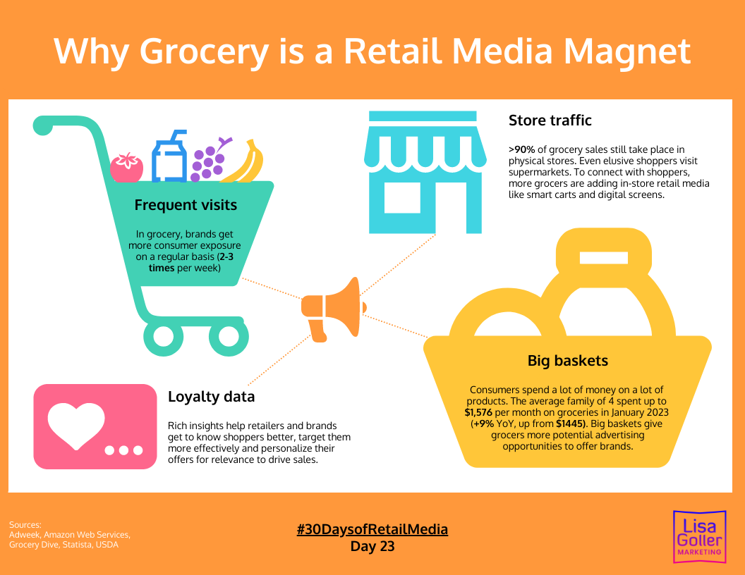 Why Grocery Is A Retail Media Magnet – RetailWit