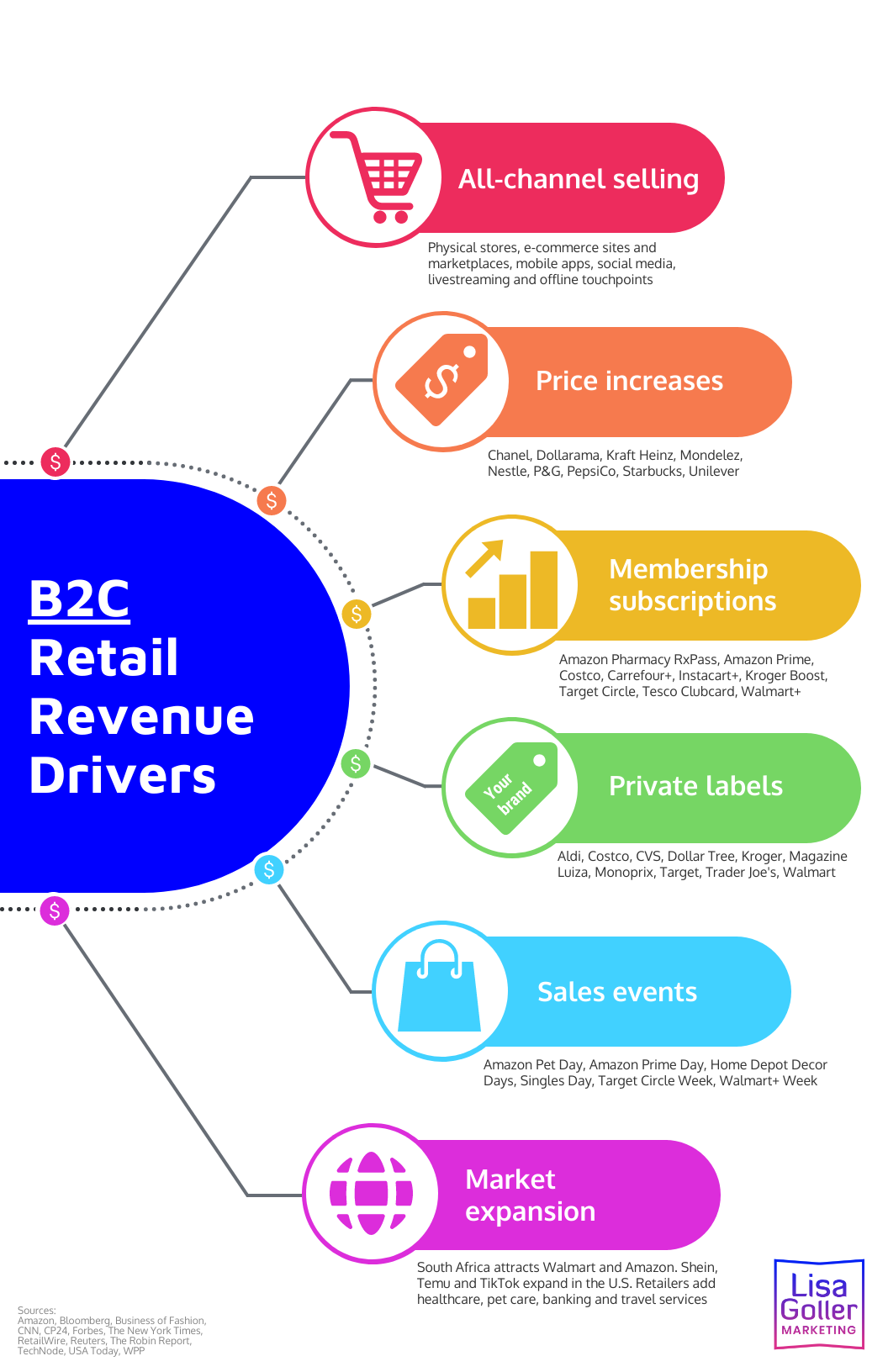 Retail Revenue Drivers For 2024 Growth Lisa Goller Marketing B2B   Retail Revenue Drivers For 2024 Growth B2C. Lisa Goller Marketing. Lisagoller.com  