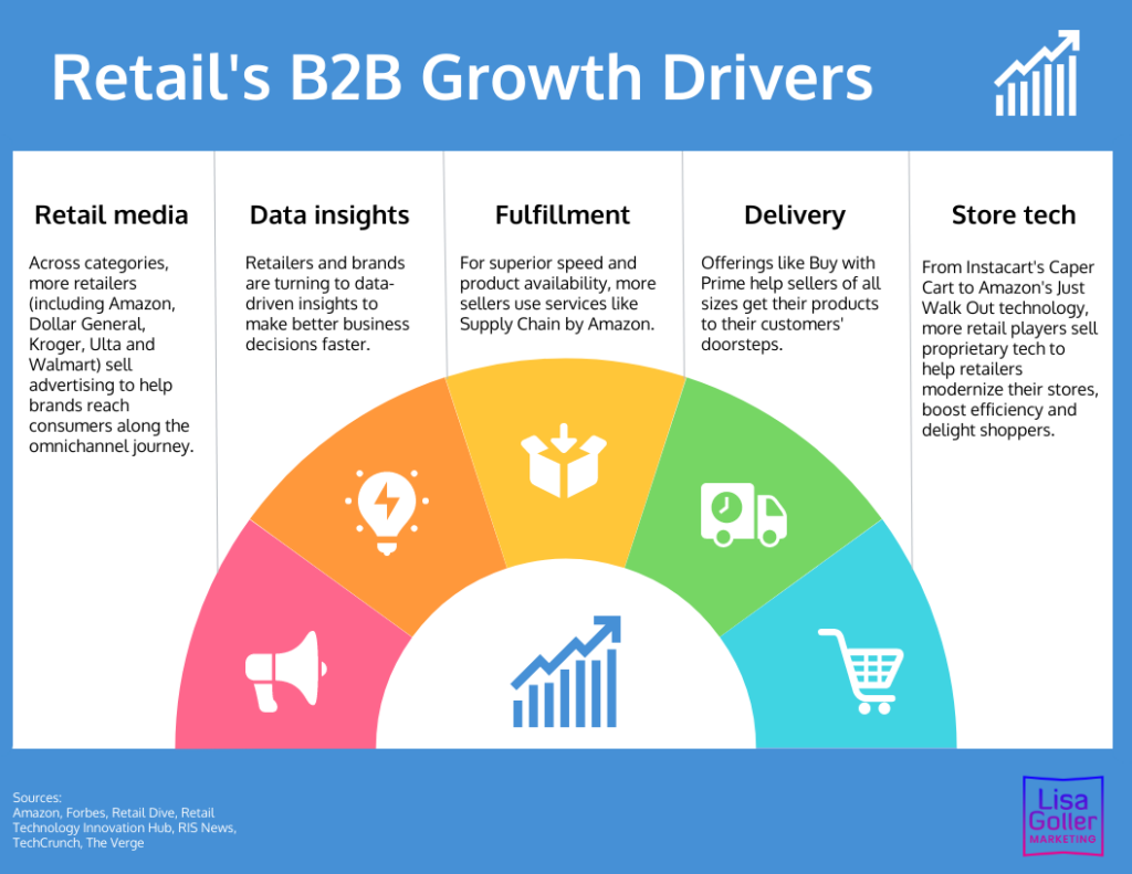 Retails B2b Growth Drivers Lisa Goller Marketing B2b Content For