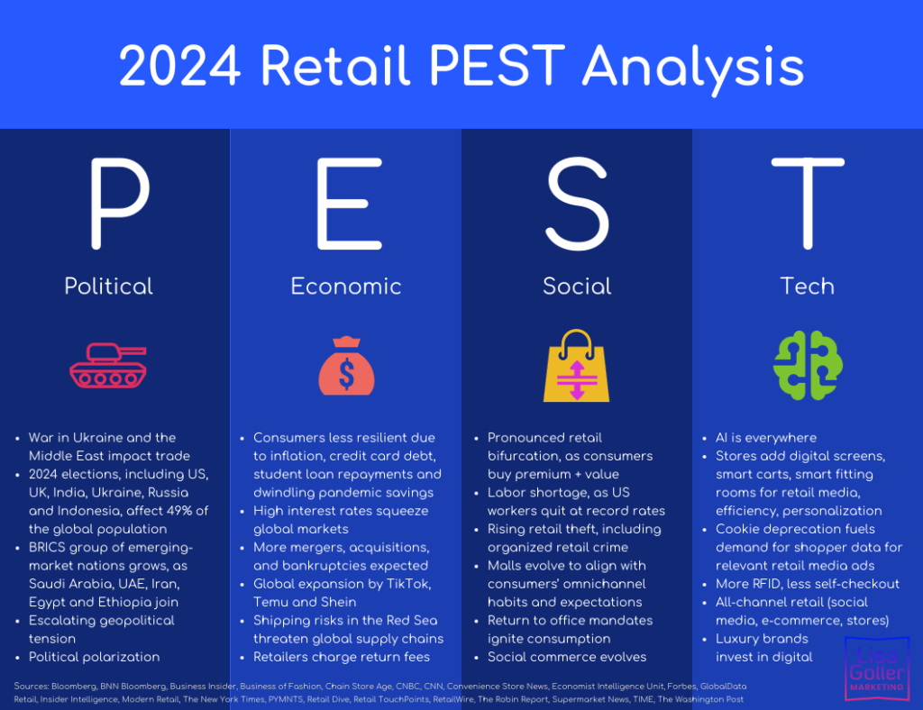 2024 Retail PEST Analysis Lisa Goller Marketing B2B Content For   2024 Retail PEST Analysis. Lisa Goller Marketing. Lisagoller.com  1024x788 